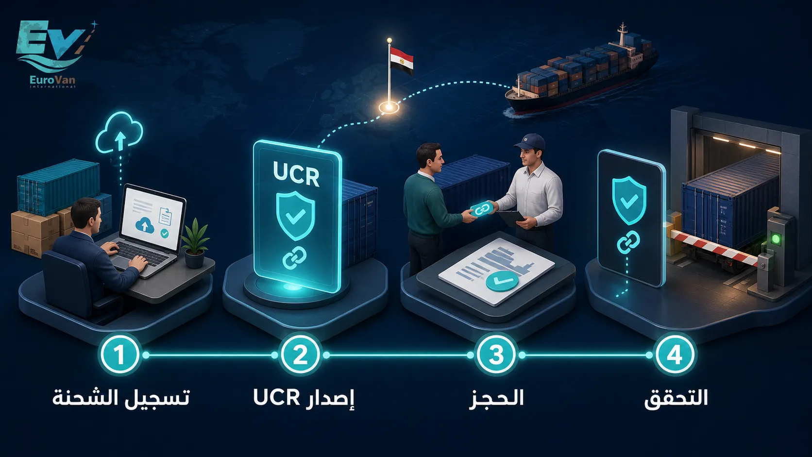 مراحل تسجيل شحنة التصدير وإصدار رقم UCR وتسليمه للناقل والتحقق منه قبل فتح بوابة الحاوية